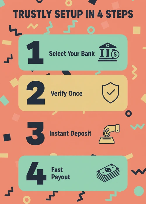 Trustly setup in four steps at Neosurf casinos — select your bank, verify once, instant deposit and fast payout.
