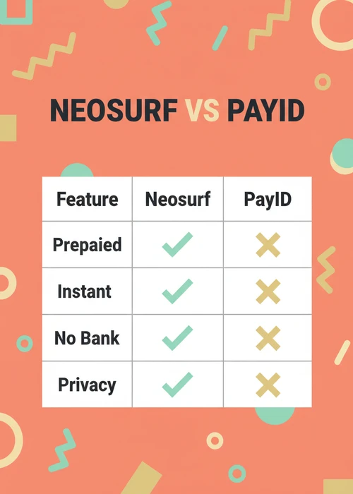 Neosurf versus PayID at AU casinos — prepaid, instant, no bank and privacy compared feature by feature.